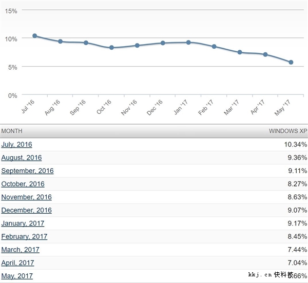 微软无解!Win10用户突然减少:装回Win7|微软|W