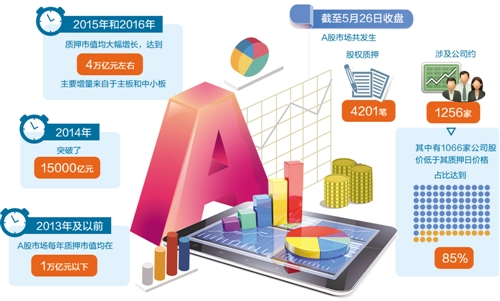 上市公司股票质押风险有多大|警戒线|中小板|质