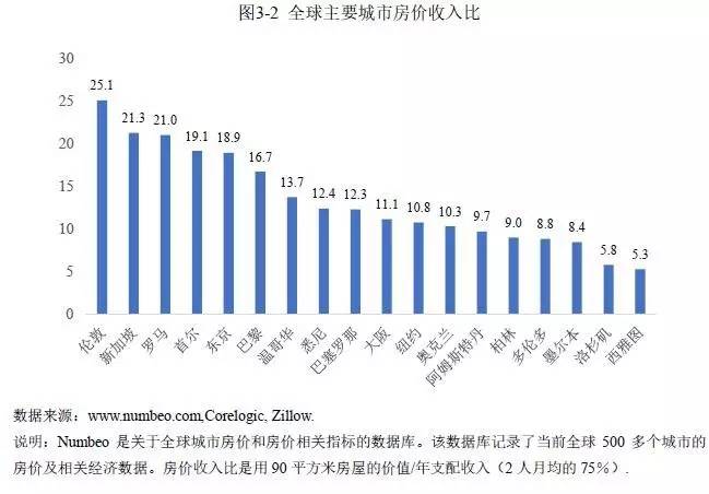位解读:全球最有投资价值的国际性城市|移民|城