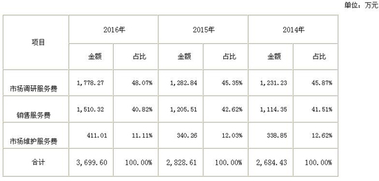 正海生物1.5亿营收三成推广费 产品价大跌毛利