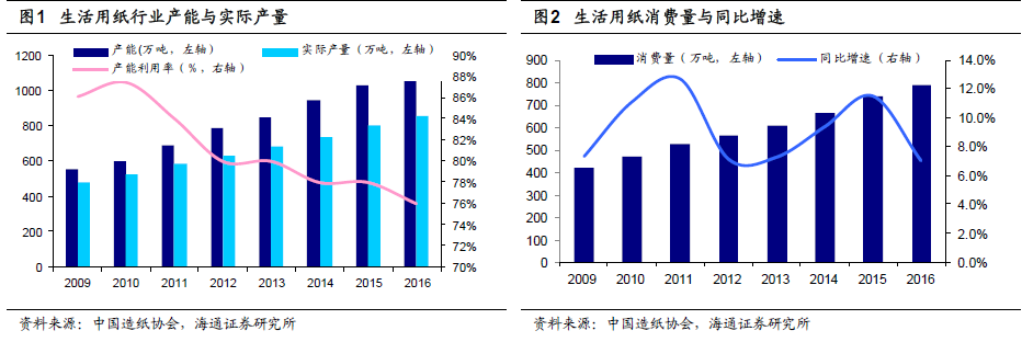 海通:生活用纸竞争聚焦品牌渠道 关注维达国际