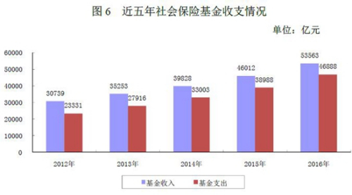 近五年社会保险基金收支情况。来自人社部