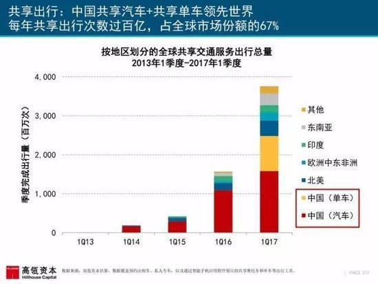 互联网女皇特别关注摩拜，各项数据远超ofo