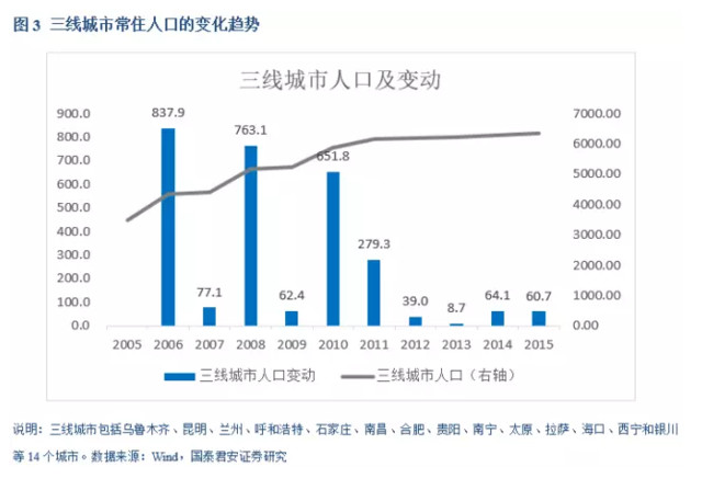 由上述城市常住人口的变动趋势我们可以推断，靠人口增长规模所支撑的房地需求高速增长时代已经结束了。