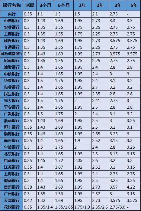 如何存钱利息最高?(存款利率一览表)_财经头条