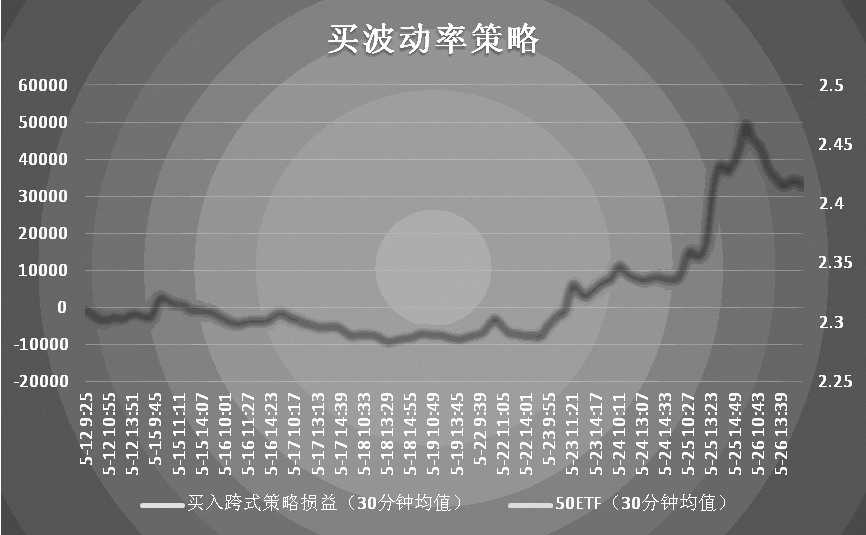 期权中性策略之买入跨式|50ETF|波动率|期权