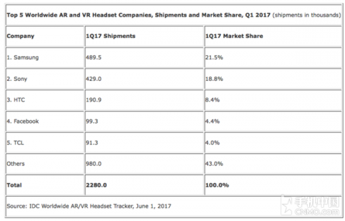 IDC:一季度VR出货量 三星索尼HTC前三|出货量