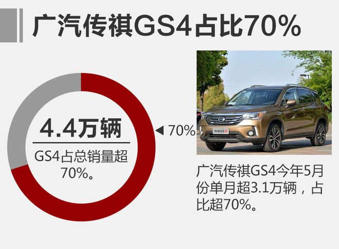 传祺5月销量增52% GS4单月销量超3万