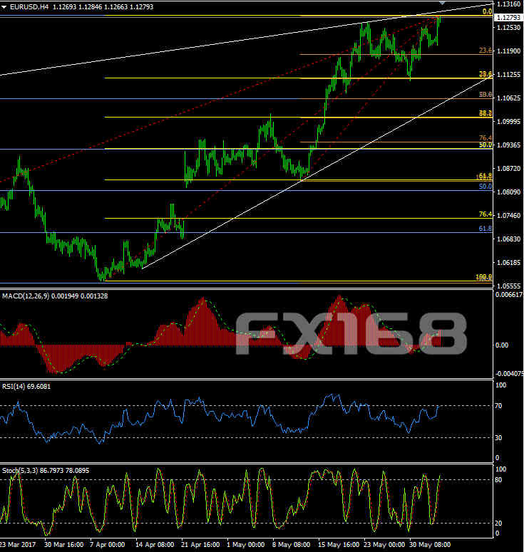 （欧元/美元4小时图 来源：FX168财经网、FX Charts）