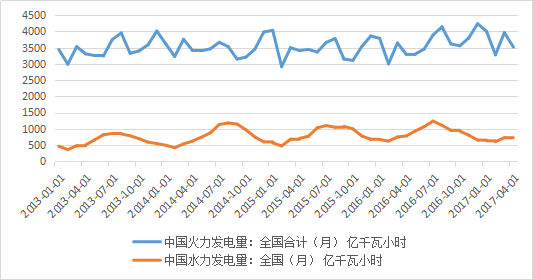 图7：全国火力及水力发电单位：亿千瓦时