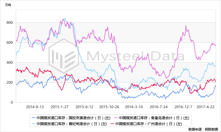 图2：主要港口煤炭库存变化量走势图单位：万吨