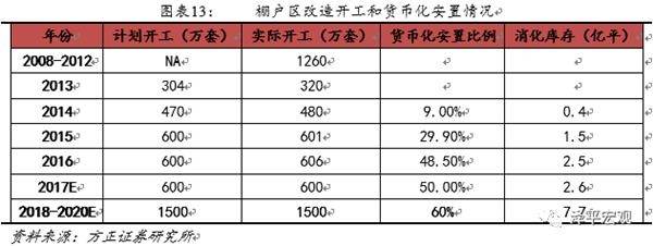 任泽平:棚改拉动近20%商品住房销售 创造13万
