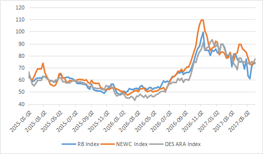 迎峰度夏 6月煤炭需求转好 煤价偏稳运行为主
