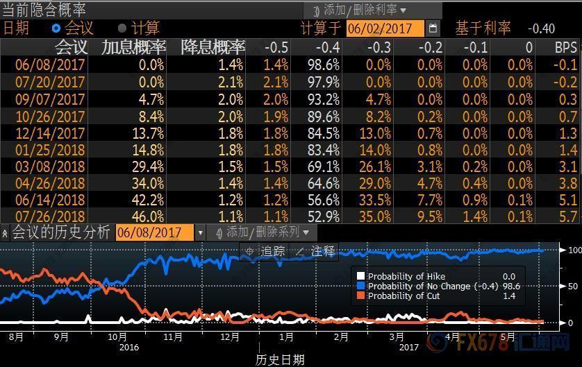 （图：市场预计，欧洲央行至少在2018年前都会选择维持利率不变）