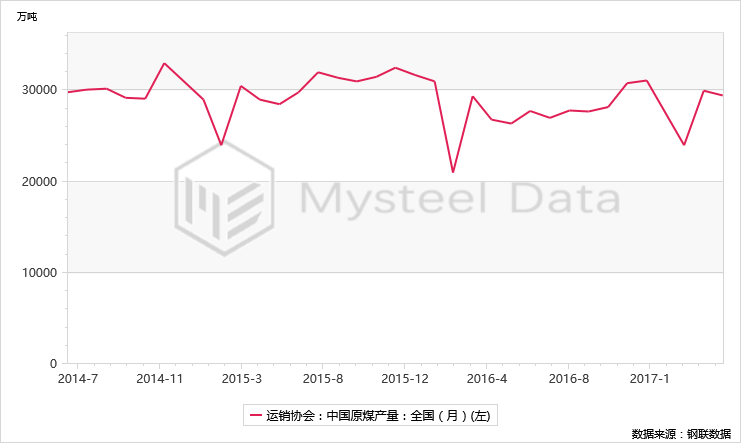 图3：全国煤炭产量情况单位：万吨