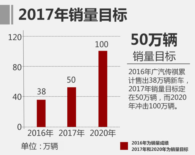 传祺5月销量增52% GS4单月销量超3万