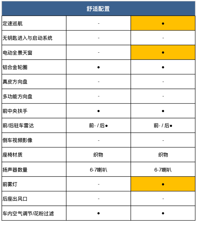 相同的两款轿车,花多2万块就能买到堪比SUV的空间!