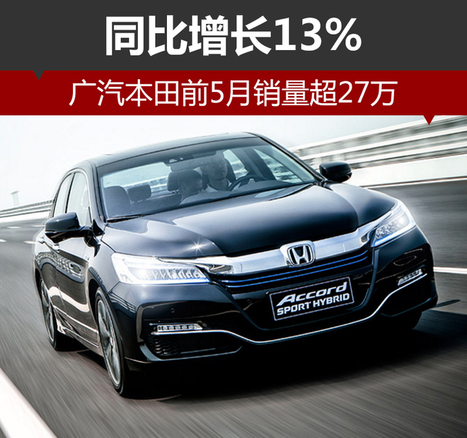 广汽本田前5月销量超27万 同比增长13%