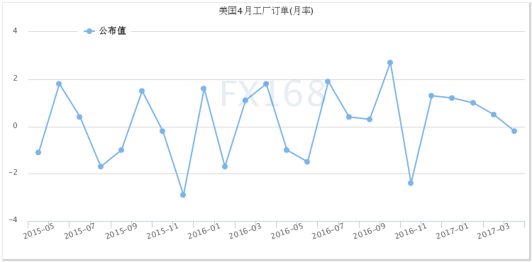 （美国工厂订单月率走势图，来源：FX168财经网）