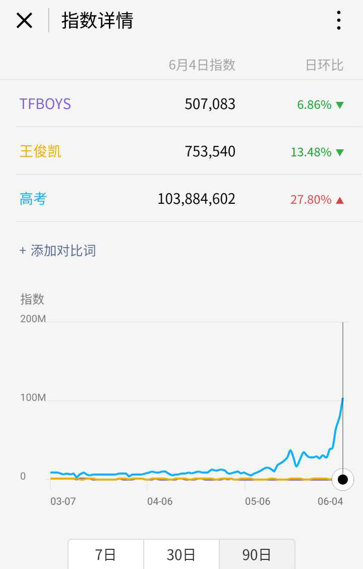 王俊凯高考引关注