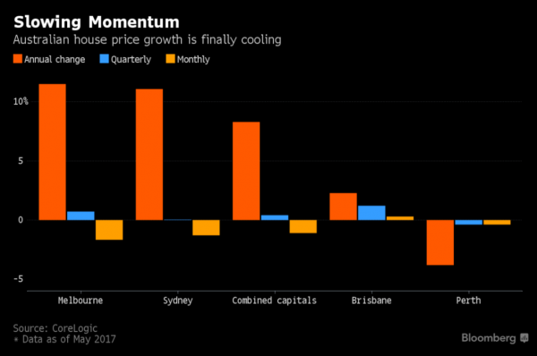 澳大利亚房地产市场发展势头降温（图片来源：彭博社）