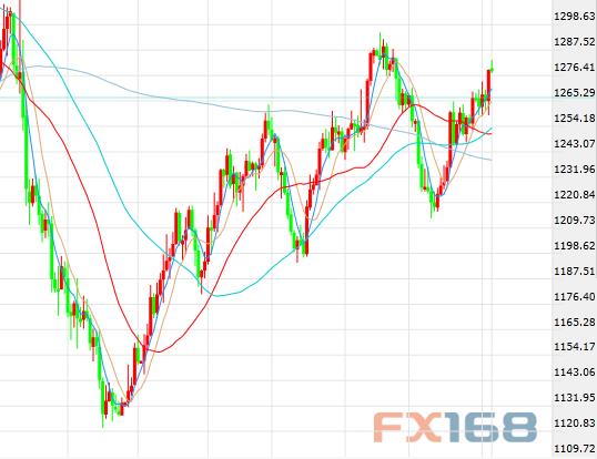 （现货黄金日线图 来源：FX168财经网）