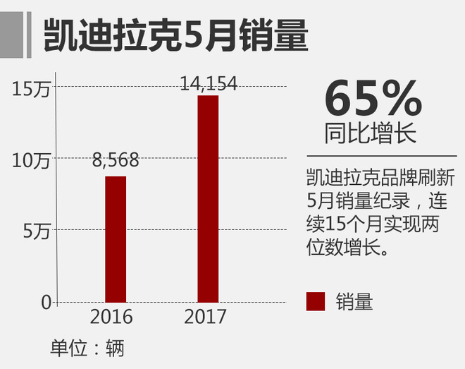 通用5月销量近30万 凯迪拉克大增65%
