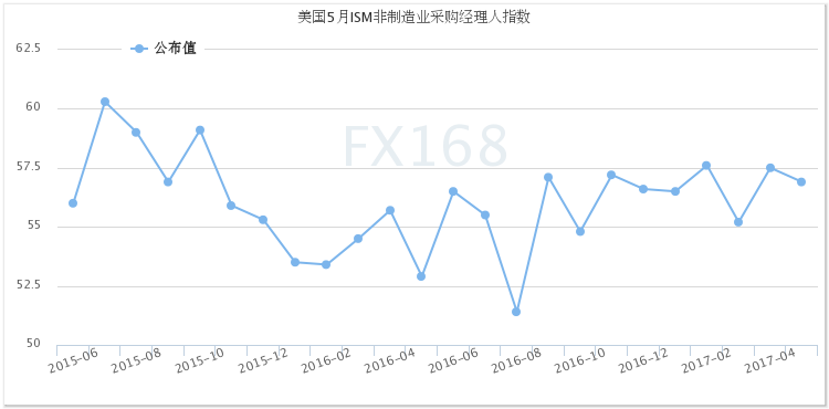 （美国非制造业采购经理人指数，来源：FX168财经网）