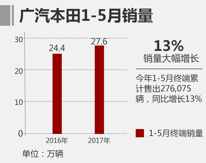 广汽本田前5月销量超27万 同比增长13%