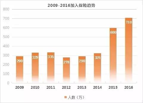 最不发达国家_2017发达国家保费收入(3)
