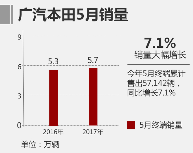 广汽本田前5月销量超27万 同比增长13%
