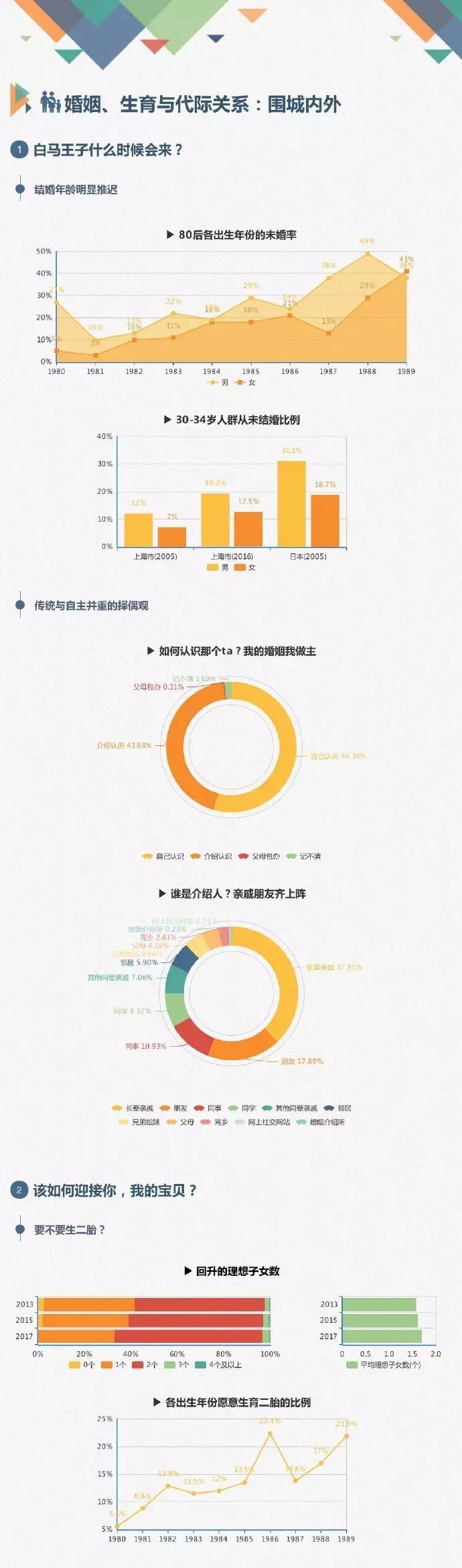 各出生年份愿意生育二胎的比例