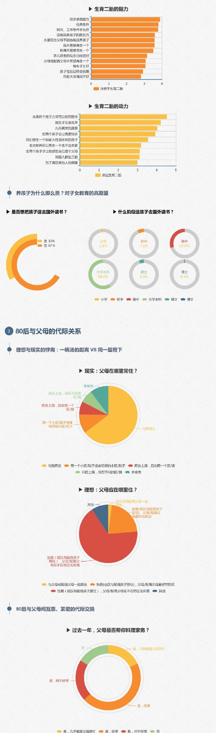 过去一年,父母是否帮你料理家务?