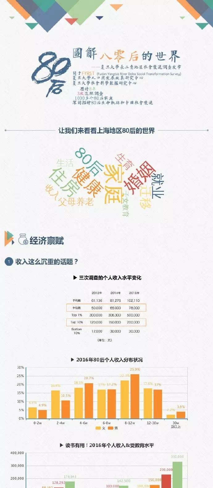 个人收入&受教育水平