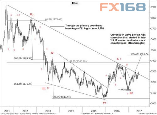  （黄金月线图，图片来源：彭博、Zerohedge、FX168财经网）