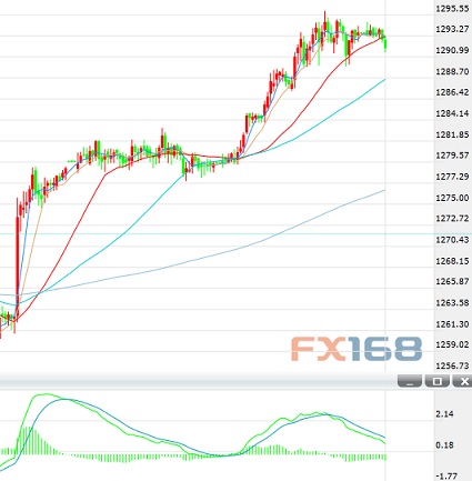 （黄金30分钟 来源：FX168财经网）