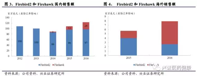 微创医疗(00853)调研报告:高端医疗器械龙头,发