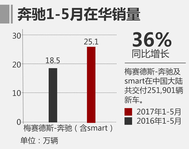 奔驰5月共销售5.1万辆 国产车占比达7成