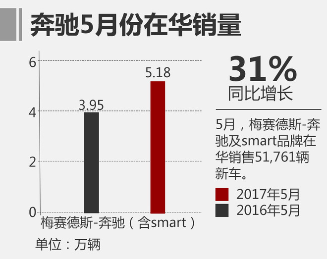 奔驰5月共销售5.1万辆 国产车占比达7成