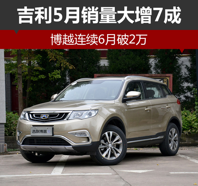 吉利5月销量大增7成 博越连续6月破2万