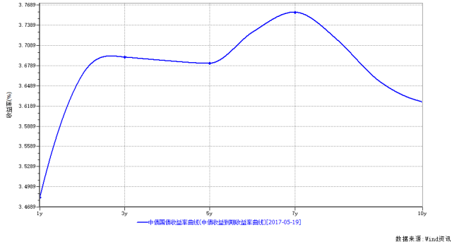 1年期国债利率超过10年了!开了挂的债市还有这