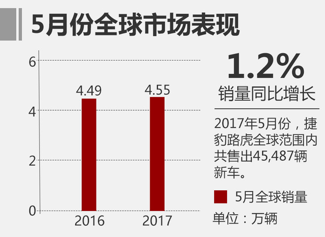 捷豹路虎5月销量超4.5万辆 在华大增23%