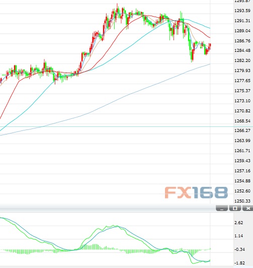  （黄金30分钟 来源：FX168财经网）