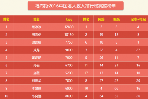 中国明星排行榜2022最新排名,中国明星排行榜全部
