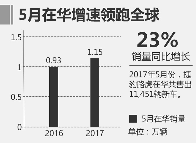 捷豹路虎5月销量超4.5万辆 在华大增23%