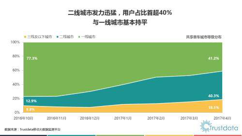 共享单车哪家强?ofo又双叒叕用数据说话了