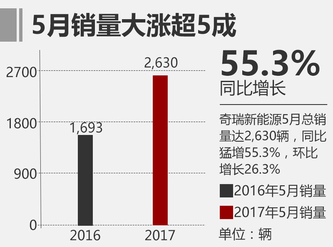 奇瑞新能源5月销量增5成 今年目标3万辆