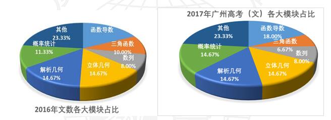 2017高考全国卷丨数学科(文)快评:今年容易明