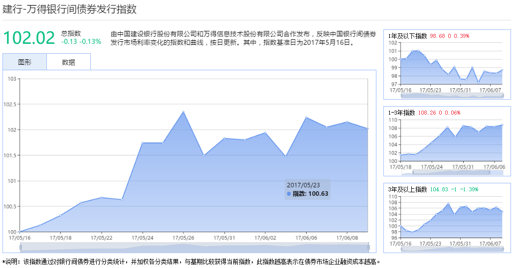 首个银行间债券发行指数出炉|指数|万得|曲线