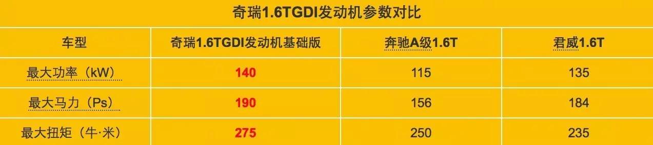 性能版逆天218马力 奇瑞下线全新1.6T直喷发动机